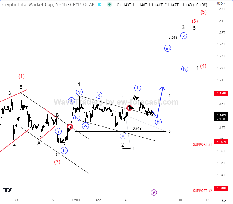 Crypto market remains up after recent sideways consolidation